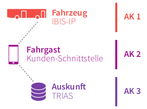 Arbeitskomplexe 1 - 3